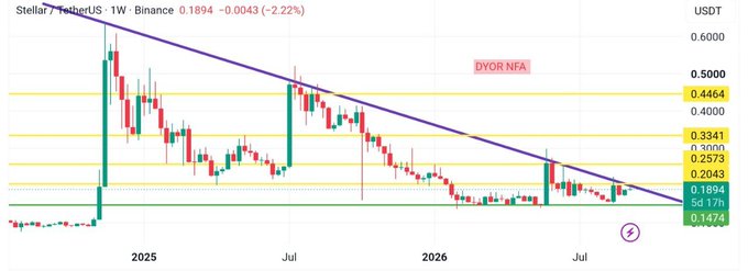 A Stellar (XLM/USDT) weekly chart from Binance shows a descending purple trendline compressing price action between resistance levels at 0.4464, 0.4000, 0.3341, 0.3000, 0.2573, and 0.2043, down to support at 0.1894, 0.1724, and 0.1474, with current price at 0.1894 (-2.22%). The chart visually illustrates the post's description of macro compression, as XLM trades in an increasingly tight range near the apex of its descending triangle pattern, coiled between overhead purple resistance and the green horizontal support floor.