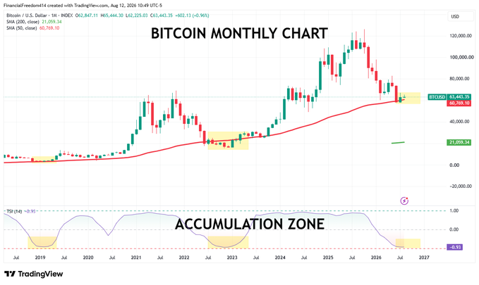 The image shows a Bitcoin monthly candlestick chart spanning from 2019 to 2027, with the current price at $63,443.95 (down 0.96% to $62,709.70), featuring a red 50-week SMA at 21,059.34 and highlighting an "Accumulation Zone" on the TSI indicator at the bottom. This aligns with the post's message to zoom out on higher timeframes, showing Bitcoin is currently in a prime accumulation opportunity near the red moving average after its 2025 peak, with the TSI at -0.92 signaling oversold conditions favorable for DCA strategy.