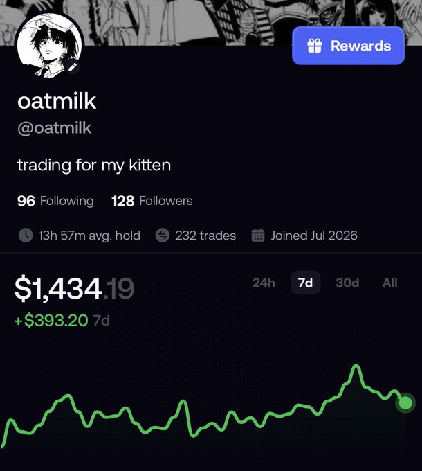 A trading profile page for user 'oatmilk' (@oatmilk) showing 96 Following, 128 Followers, 232 trades, with a portfolio value of $1,434.19 and a 7-day gain of +$393.20 displayed with a green performance chart.