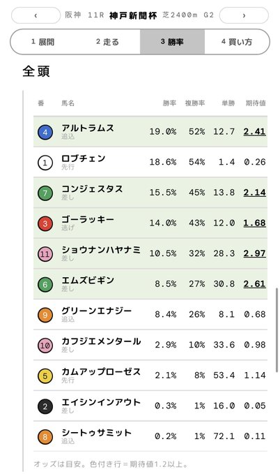 A Japanese horse racing odds screen for Race 11 at Hanshin (芝2400m, G2) shows the full field led by Altolus (19.0%) and Lobu Chen (18.6%), reinforcing the post's point that betting on Lobu Chen makes sense regardless of outcome due to the listed expected value of 2.41 (rated 1.2 or above).