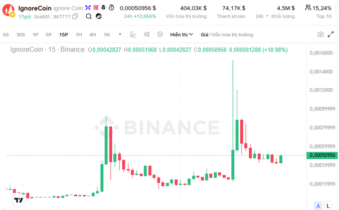 A Binance price chart displays IgnoreCoin (Ignore Coin) trading at $0.00050956 with a 24-hour gain of 13.65%, showing a 15-minute candlestick view with notable volatility and a recent 18.98% surge, visually supporting the post's claim about the token's sudden popularity following CZ's remarks about Trust Wallet's ignore coins feature.