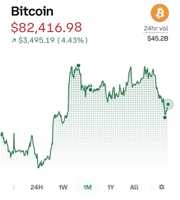 A Bitcoin price chart showing the current price at $82,416.98, up $3,495.19 (4.43%), with a 24hr trading volume of $45.2B and a green line graph displaying 1-month price movements.