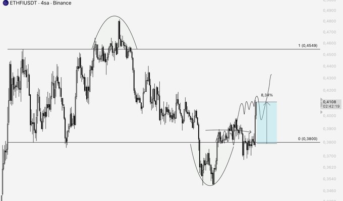 A 4-hour candlestick chart of ETHFI/USDT on Binance shows the price recovering from a manipulation low near 0.3800, with an 8.34% projected upward move highlighted by a blue target box pointing toward the 0.4549 resistance level. The marked pattern reflects the post's bullish thesis, illustrating the reclaimed range low, retest, and anticipated rally to the take-profit zone.