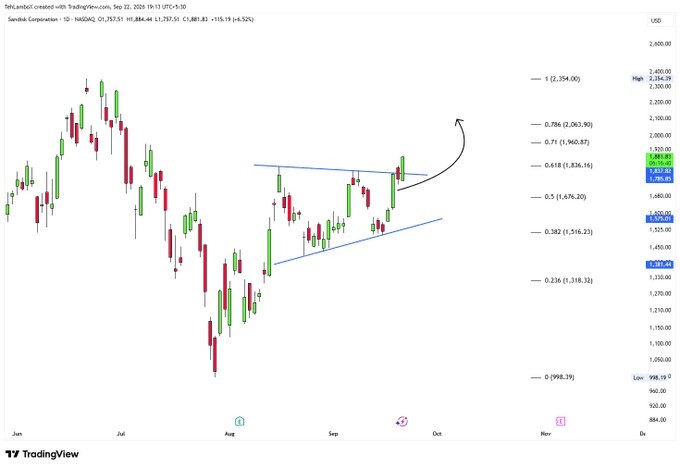 A TradingView candlestick chart for SanDisk Corporation (SNDK) on NASDAQ showing a price of $1,757.51 (+4.52%), with Fibonacci retracement levels displayed on the right and a drawn arrow indicating upward momentum.