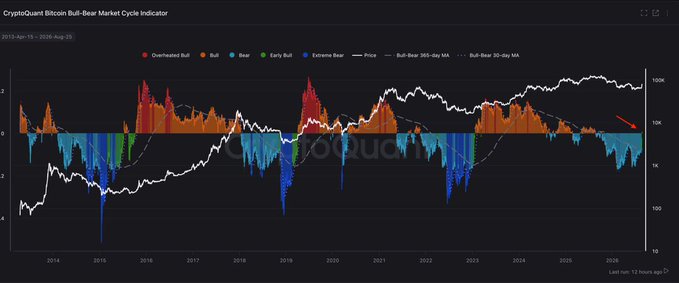 The image is a CryptoQuant Bitcoin Bull-Bear Market Cycle Indicator chart spanning April 13, 2013 to August 25, 2026, with a red arrow pointing to the recent transition where the indicator shifted from blue (Bear) to orange (Bull), corresponding with BTC's recovery and signaling a new growth cycle.