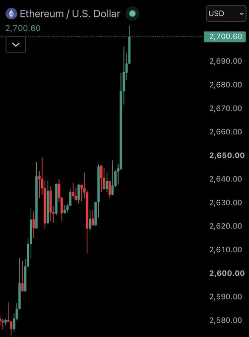 A cryptocurrency chart displaying Ethereum (ETH) priced at $2,700.60 against the U.S. Dollar, showing candlestick price action trending upward on a dark background with price levels ranging from $2,580 to $2,690.