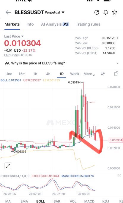 A cryptocurrency trading app screenshot shows BLESS/USDT perpetual contract on MEXC with a last price of 0.010304 USD, down 22.37%, displaying a 1D candlestick chart with Bollinger Bands where price has dropped sharply from a 24h high of 0.015126 toward lower support levels, supporting the prediction of a further dip to $0.007.