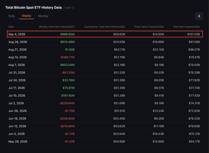 A table of 'Total Bitcoin Spot ETF History Data' with weekly data, highlighting the row for 'Sep 4, 2026' which shows a Weekly Total Net Inflow of $986.85M and Total Net Assets of $101.25B.