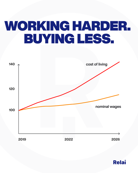 An infographic titled 'WORKING HARDER. BUYING LESS.' shows a line chart from 2019 to 2026 where the cost of living outpaces nominal wages, branded with the Relai logo.