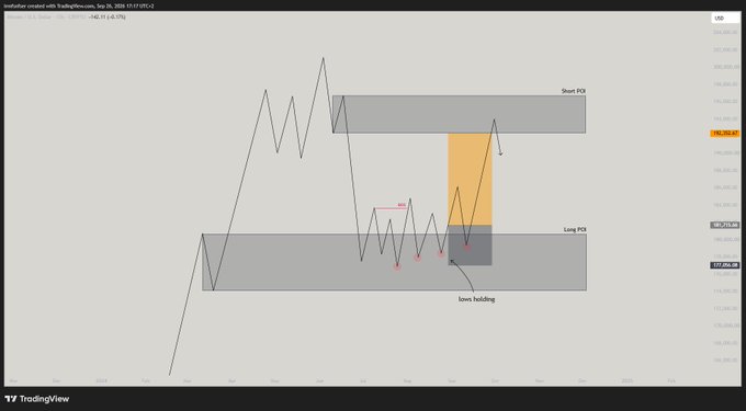 A TradingView chart titled 'Australian created with TradingView.com, Sep 26, 2024' shows AUD price action with annotations marking 'Short POI,' 'Long POI,' a 'Sell' zone in orange, and 'Inverse building' pattern.