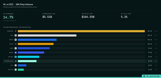 The image shows a chart with various colored bars representing different statistics related to trading volumes, such as Bitcoin trading volumes, and other financial data. The chart displays that Bitcoin trading volume has only reached 14.7% of its total trading volume, while 24h CEX trading volume is still only doing 5.3%. This indicates that the market might be experiencing a dip in trading activity at this moment. The post suggests that it's time to consider selling until we've flipped binance, which could mean that Bitcoin trading volumes are not yet at their peak and may continue to decline over time.