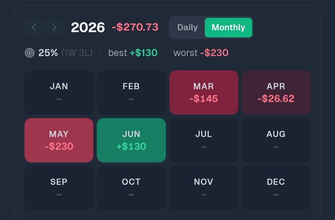The image shows a spread showing various months of data, with a green square next to each month representing the amount of money lost or gained during that time period. The days are shown for each month as well. There's a large red square indicating "Monthly", and it states that the total loss in those 12 months is $270,731, suggesting that the portfolio has had several negative returns. However, at least $230 of this loss was made in November. This information can be helpful in understanding the performance and progress of the investment portfolio over time.