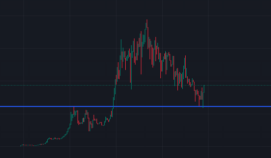 A candlestick chart showing price action with a horizontal blue line marking a key support level, where the price appears to be testing but holding above it.

The image directly illustrates the poster's sentiment—the blue horizontal line represents the support level that $FWA needs to hold. The current price action shows candles hovering just above this line, which would indeed represent a "clean" technical bottom if buyers step in here rather than allowing a breakdown below support.