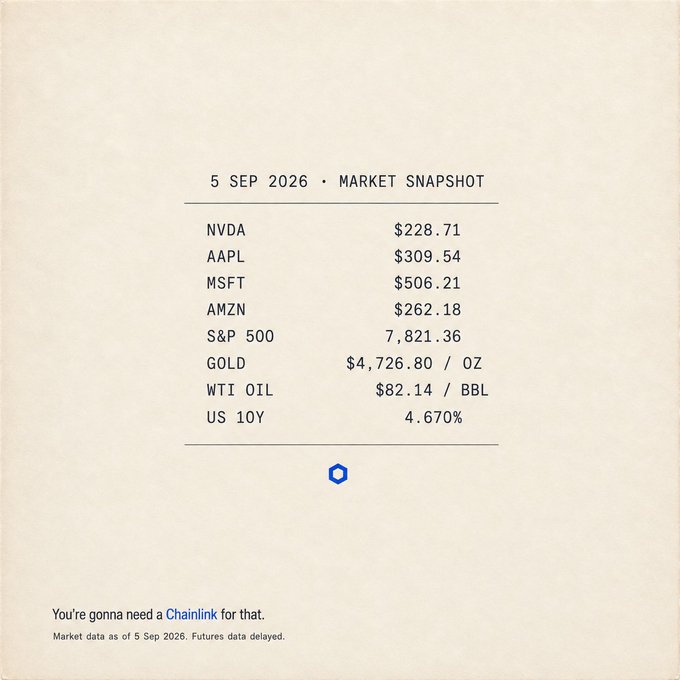A market snapshot dated 5 Sep 2026 displaying prices for NVDA ($228.71), AAPL ($309.54), MSFT ($506.21), AMZN ($262.18), S&P 500 (7,821.36), GOLD ($4,726.80/oz), WTI OIL ($82.14/bbl), and US 10Y (4.670%), with a Chainlink logo and the tagline 'You're gonna need a Chainlink for that.'