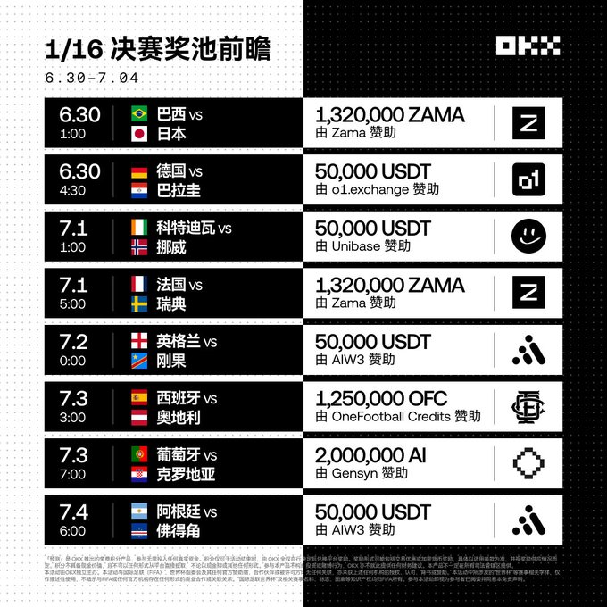 An OKX 1/16 finals prize pool schedule (June 30 - July 4) listing matchups including Brazil vs Japan, Germany vs Paraguay, and France vs Sweden, with sponsor rewards like ZAMA, USDT, OFC, and AI tokens.