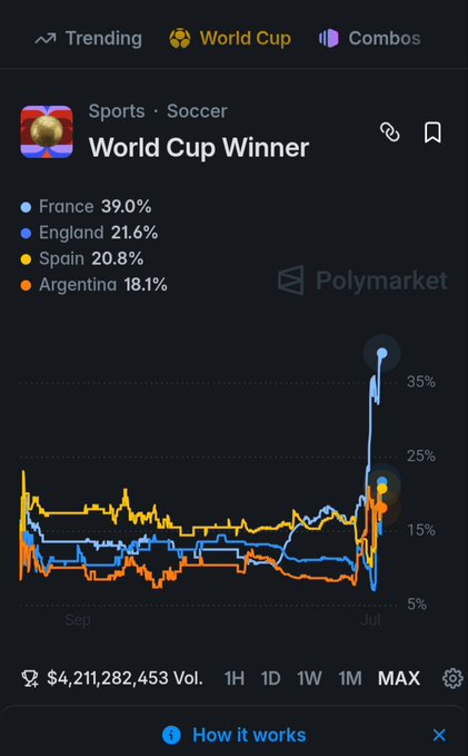 A Polymarket prediction market screen showing 'World Cup Winner' odds: France 39.0%, England 21.6%, Spain 20.8%, Argentina 18.1%, with a historical chart and trading volume of $4,211,282,453.