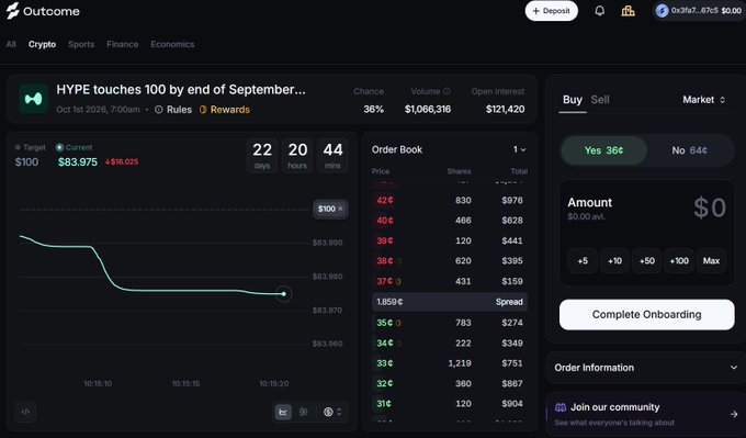 A prediction market interface on 'Outcome' showing a market titled 'HYPE touches 100 by end of September...' with a 36% chance, current price at $83.975, an order book, and a buy/sell panel indicating 36¢ Yes and 64¢ No.