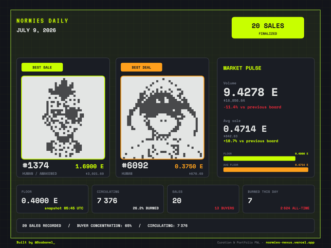 A pixel-art style dashboard titled 'NORMIES DAILY JULY 9, 2026' showing 20 SALES FINALIZED, with sections for BEST SALE (#1374), BEST DEAL (#6092), MARKET PULSE metrics (Volume 9.4278 E, Avg sale 0.4714 E), and floor/circulating/buried stats.
