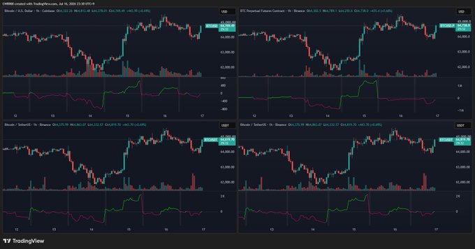 The image displays four cryptocurrency trading charts from TradingView, each titled "Bitcoin / U.S. Dollar" on different exchanges (Binance, OKX, Coinbase) and contract types (USDT vs USDC pairs), with timestamps from July 16, 2024. All four charts show a similar price pattern with a sharp upward movement on July 16, followed by volatile trading around the $64,750-$64,870 range, which visually corroborates the post's claim of rapid Bitcoin buying activity across Binance, OKX, and Coinbase exchanges.