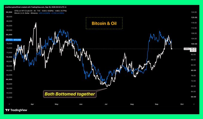 A TradingView chart titled "Bitcoin & Oil" compares BTC/USD (78,555, +2.02%) and WTI Crude Oil (-0.02%, -4.77%) on a 4-hour timeframe from April to October, with an annotation noting "Both Bottomed together" in July around the 56,000/65 level. The image supports the streamer’s return by visually illustrating Bitcoin’s recent rally and decoupling strength relative to oil, reinforcing the bullish "new era" narrative for BTC and altcoins.