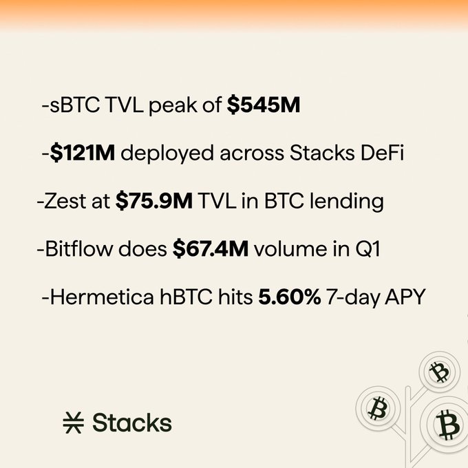 This image displays key Stacks DeFi metrics: sBTC TVL peak of $545M, $121M deployed across Stacks DeFi, Zest at $75.9M TVL in BTC lending, Bitflow's $67.4M Q1 volume, and Hermetica hBTC hitting a 5.60% 7-day APY, summarizing the network's recent growth and activity.