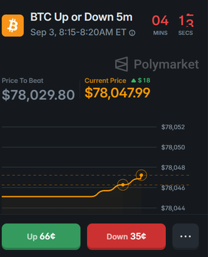Polymarket prediction screen showing 'BTC Up or Down 5m' on Sep 3 (8:15-8:20AM ET) with current price $78,047.99, betting options 'Up 66¢' and 'Down 35¢'.