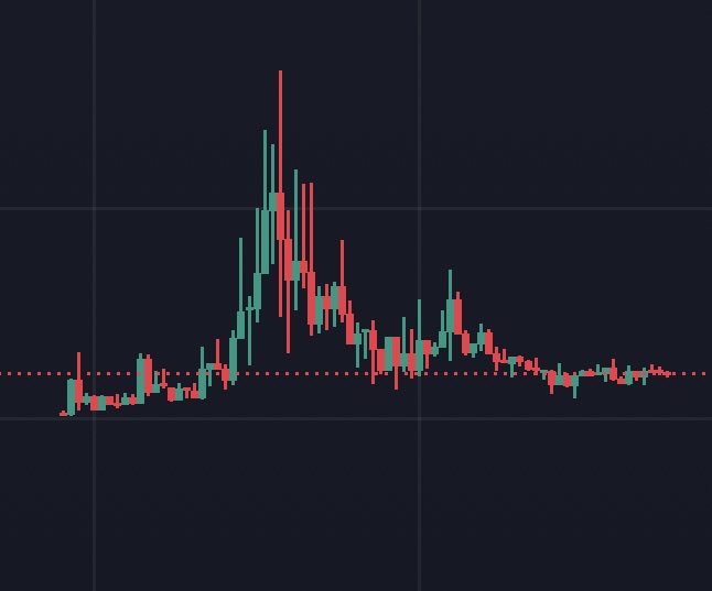 A dark-themed candlestick chart shows a stock's price action spiking sharply upward with a tall cluster of red and teal candles forming a narrow peak, followed by a gradual decline and consolidation near the dotted horizontal support line. The dramatic vertical spike with a long upper wick visually reinforces the meme's message about buying volatile breakout charts and simply holding without action.