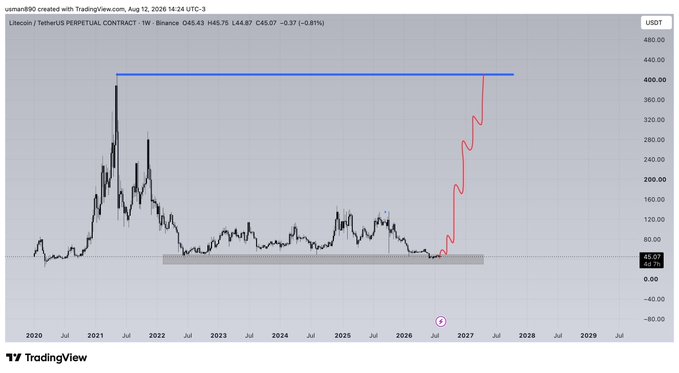 The image shows a TradingView chart of Litecoin/TetherUS (LTCUSDT) Perpetual Contract on Binance, with the current price at $45.07 (-0.81%), featuring a blue horizontal resistance line near $400 and a hand-drawn red projection arrow indicating an anticipated breakout rally from the multi-year consolidation range. The annotation aligns with the poster's "$LTC next year plan," suggesting a bullish long-term forecast targeting the $400 level by mid-2027.