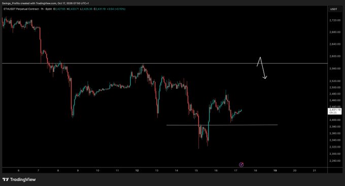 A TradingView candlestick chart for the ETHUSDT Perpetual Contract on the 1-hour timeframe shows Ethereum's price action declining from ~$2,720 to ~$2,420 over several days, with a white arrow near $2,580 indicating the analyst's expectation of price sweeping the stacked liquidity above before further downside movement.