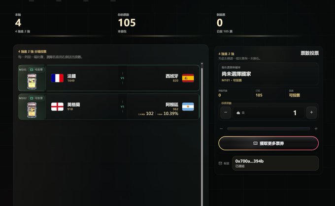 A screenshot of the Renaiss World Cup quarterfinals voting interface shows France vs Spain (Match 391) and England vs Argentina (Match 392), with 4 total winners, 105 card rewards claimed, and 0 unclaimed cards, alongside a betting panel set to "1" ticket for the "Not yet selected country" option.
