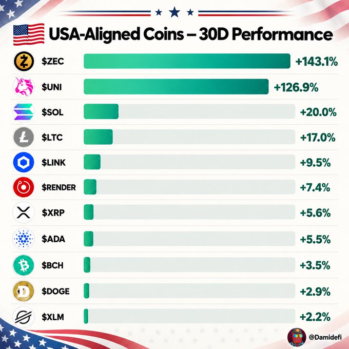 A bar chart titled "USA-Aligned Coins – 30D Performance" showing 30-day percentage gains for eleven cryptocurrencies, with $ZEC leading at +143.1% and $UNI at +126.9%, followed by $SOL (+20.0%), $LTC (+17.0%), $LINK (+9.5%), $RENDER (+7.4%), $XRP (+5.6%), $ADA (+5.5%), $BCH (+3.5%), $DOGE (+2.9%), and $XLM (+2.2%), posted by @Damidefi. The image visually reinforces the post's claim of a sharp altcoin rally, highlighting how $ZEC and $UNI have dramatically outperformed the rest of the listed USA-aligned coins over the past 30 days.