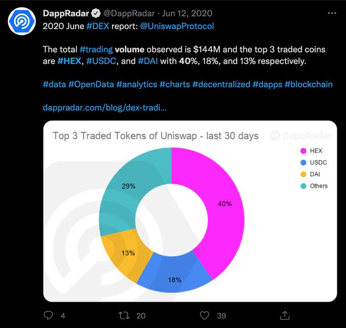 The image shows a Twitter post with a pie chart that displays the top 3 trading volumes of Uniswap Protocol over the past 30 days, along with the total number of tokens used for transactions. The chart is divided into different colors representing each trading volume, and the text in the post mentions "HEX" and "DAC", which are likely to be related to the trading volumes shown on the chart.