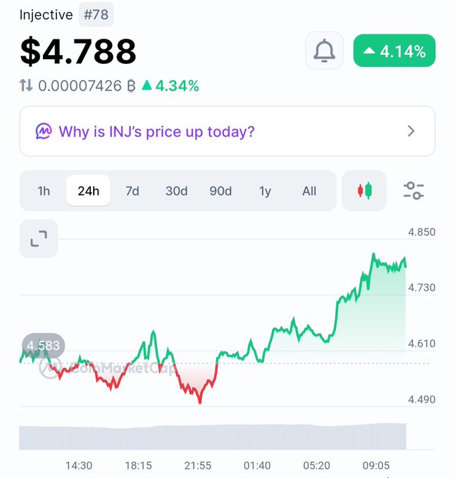 A cryptocurrency price chart for Injective (INJ) shows a price of $4.788, up 4.14% over 24 hours, with a chart displaying price fluctuations.