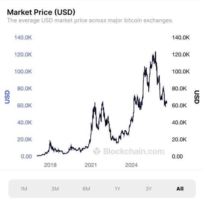 A chart from Blockchain.com displays the average USD market price of Bitcoin across major exchanges from 2018 to 2024, showing prices ranging from $0 to $140K with notable peaks near $120K and current sideway movement around $60,000 USD.