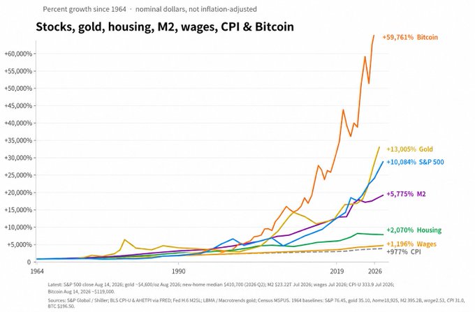 Chart titled 'Percent growth since 1964 - nominal dollars, not inflation-adjusted' comparing stocks, gold, housing, M2, wages, CPI and Bitcoin, with Bitcoin at +59,761%, Gold +13,005%, S&P 500 +10,084%, M2 +5,775%, Housing +2,070%, Wages +1,196%, and CPI +977%.