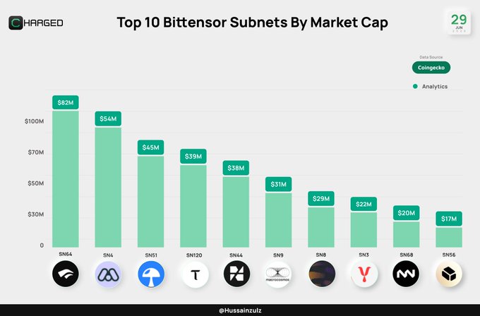 A bar chart titled "Top 10 Bittensor Subnets By Market Cap" displays the market capitalizations of the top 10 Bittensor (TAO) subnets, with SN64 leading at $82M, followed by SN6 ($54M), SN51 ($45M), SN120 ($39M), SN44 ($38M), SN9 ($31M), SN8 ($29M), SN3 ($22M), SN68 ($20M), and SN56 ($17M), sourced from Coingecko.

The chart visually supports the post's message by illustrating the strong and diverse capital distribution across Bittensor's ecosystem, showing that SN64's $82M dominance in decentralized serverless infrastructure is backed by healthy market caps throughout the entire top 10.