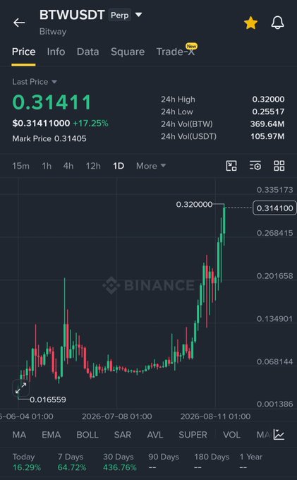 A Binance trading chart for the BTWUSDT perpetual futures pair on Bitway shows the last price at $0.31411, up 17.25%, with the token surging roughly 436% over the past 30 days from a low around $0.0166 to a recent high near $0.32. The chart visually illustrates the massive pump referenced in the post, emphasizing the importance of identifying such explosive moves early before the bulk of the price appreciation occurs.