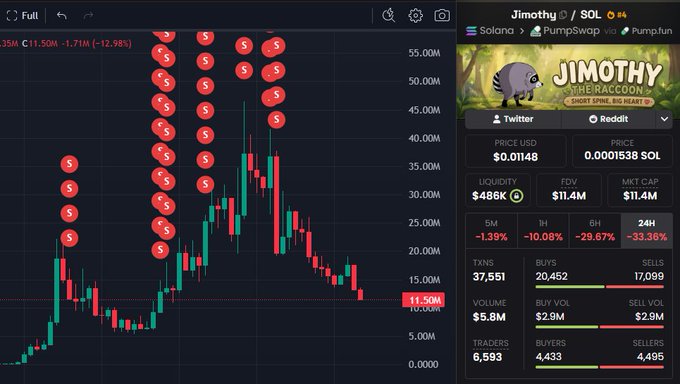 A cryptocurrency trading chart shows the token "Jimothy" ($Jimothy) on Solana, displaying a price drop from a peak of ~50M to 11.50M (a 12.98% decline in just 5 minutes), with heavily sell-heavy data showing 37,551 transactions, 20,452 buys vs. 17,099 sells, and 6,593 traders. The image illustrates the extreme volatility behind the poster's claim of turning $2k into $100k, capturing the token before its subsequent crash.