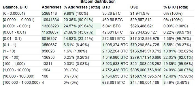 A table titled "Bitcoin distribution" breaks down wallet balances from 0–0.00001 BTC (5.37M addresses) up to 100,000–1,000,000 BTC (just 4 addresses holding 688,681 BTC worth $44.2B), illustrating the post's point that large Bitcoin balances reflect custodial wallets aggregating funds for many users—not individual control via Proof of Stake.