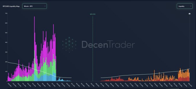 A DecenTrader BTCUSD Liquidity Map (Bitcoin / BTC) displaying two colorful histograms of liquidation volume, with massive downside liquidation spikes (in purple/pink) dwarfing the much smaller upside liquidations (in orange), supporting the warning of a potential flash crash down to $53,261.