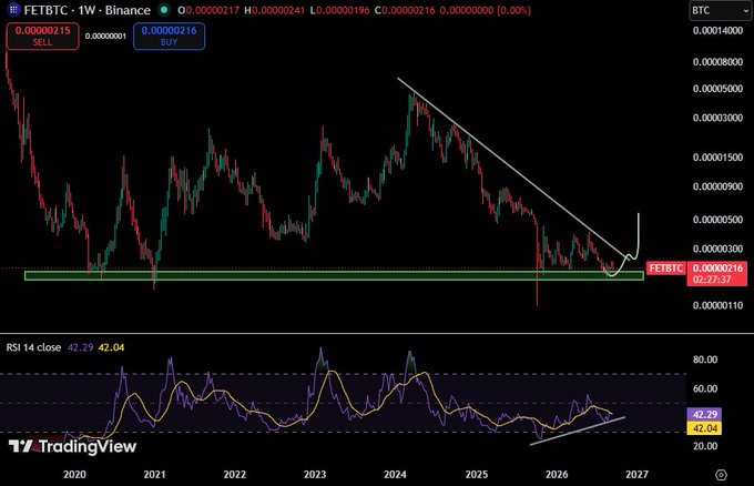 A TradingView chart of FETBTC perpetual showing a descending triangle breakout with a green support zone highlighted and RSI at 42.29/42.04.