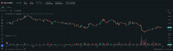 A stock chart for TSLA/USD showing a year-long price trend on the TradingView platform, with the current price at 321.62.