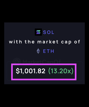 The image displays a comparison showing that Solana ($SOL) at the market cap of Ethereum ($ETH) would be valued at $1,001.82, representing a 13.20x potential increase, supporting the post's claim that $SOL is massively undervalued.
