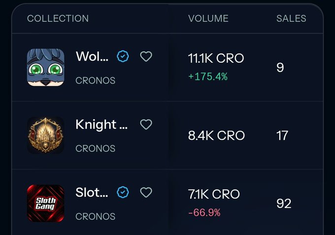 A digital NFT marketplace dashboard on Cronos blockchain shows collections including 'Wolf' (1.1K CRO, +175.4%), 'Knight' (8.4K CRO), and 'Slot Gang' (7.1K CRO, -66.9%) with their respective sales numbers.
