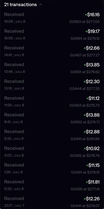 The image shows a crypto wallet transaction history with 21 "Received" entries, each ranging from approximately $10.92 to $19.17 (in Bitcoin amounts like 0.0457 and 0.0694 BTC) at prices between $275.73 and $291.86, suggesting the poster is receiving small Bitcoin payments. This relates to the caption about earning "McDonald's shares" by holding a meme token, implying the meme coin is generating frequent small crypto payouts.