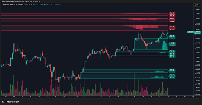 A TradingView chart of Ethereum (ETH/USD) on Coinbase from July 21-22, 2026, showing price action around $1,908 with a prominent sell wall (red cluster) near the $1,950-$1,990 resistance zone and reinforced buy wall support (green cluster) around $1,640-$1,750, visually illustrating the post's claim that ETH is poised to challenge overhead resistance while having firmed up its lower support levels.