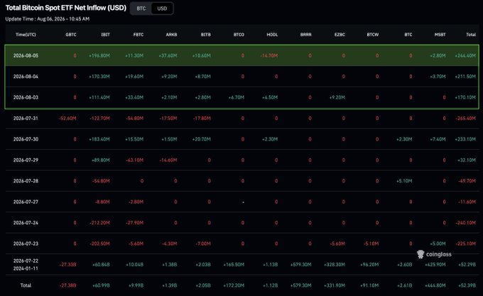 A data table titled 'Total Bitcoin Spot ETF Net Inflow (USD)' showing financial data updated on Aug 06, 2026, with columns for tickers including GBTC, IBIT, FBTC, ARKB, BITB, BTCO, HODL, BRRR, EZBC, BTCW, BTC, and HIBT. The top three recent dates are highlighted with a green box.