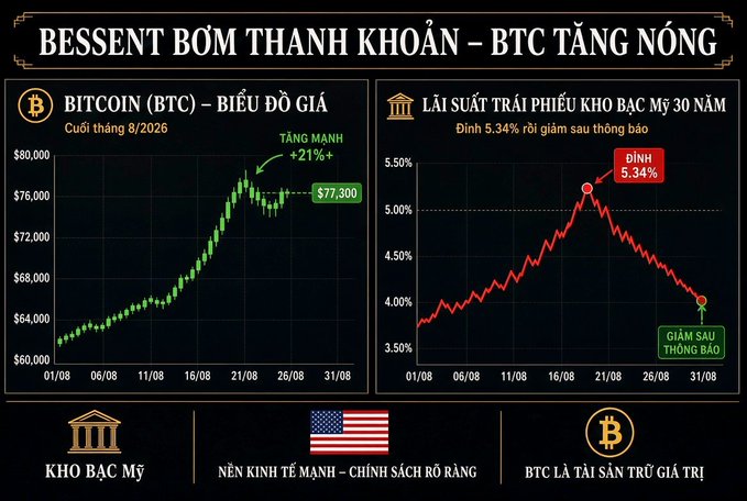 An infographic titled 'BESSENT BƠM THANH KHOẢN – BTC TĂNG NÓNG' displays two charts: a Bitcoin price chart showing BTC rising +21%+ to $77,300 by late August 2026, and a 30-year US Treasury yield chart peaking at 5.34% before declining.