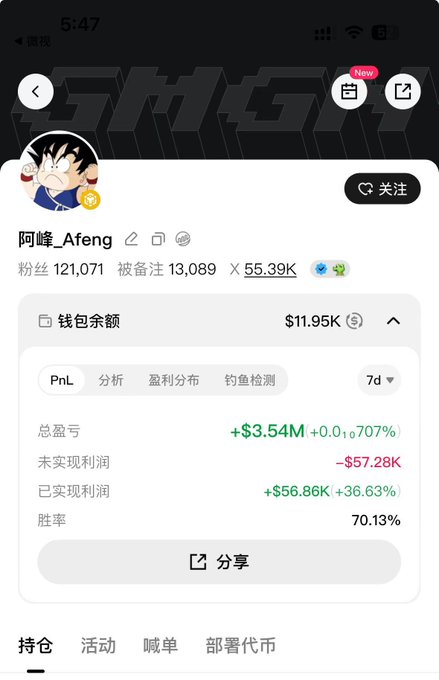 A screenshot shows the “阿峰_Afeng” crypto profile, highlighting a weekly profit of **$3.54M**, realized profit of **+$56.86K (+36.63%)**, and a **70.13% win rate**. It illustrates the accompanying post’s claim that A-Feng continues making money despite a weak “shitcoin” market, earning about **3.5 million USDT** in a week.