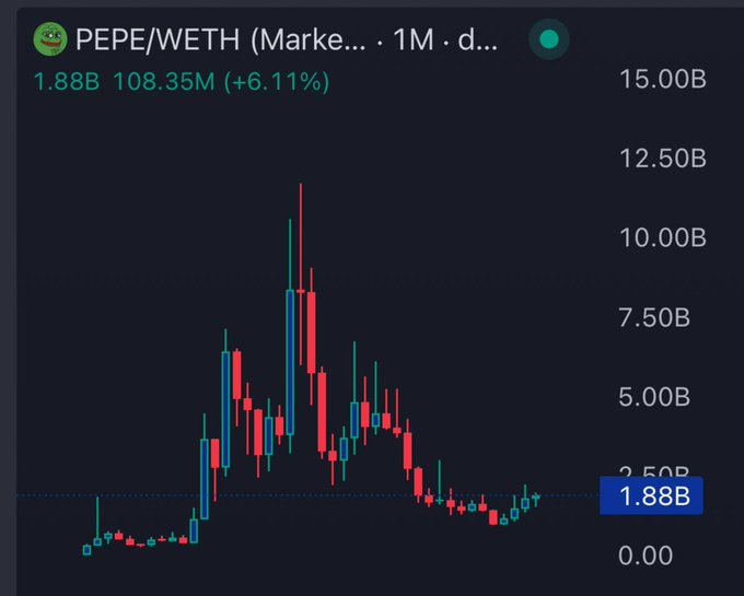 A dark candlestick chart for PEPE/WETH shows a price of 1.88B, up 6.11%, with a 108.35M value and a right-axis scale from 0.00 to 15.00B. The post contrasts the potential upside of holding PEPE with avoiding competition from “50 insider wallets” and KOLs selling “$250k” on every green candle.